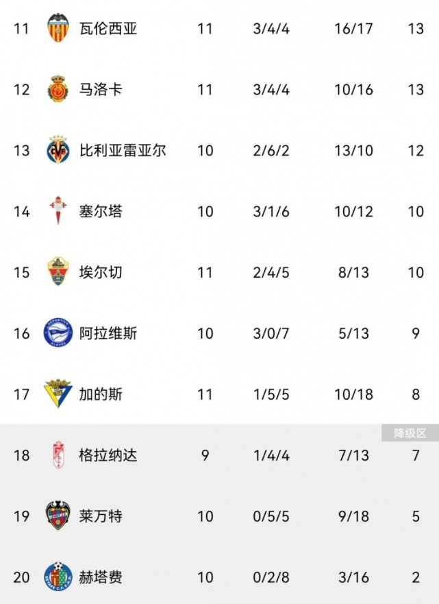 马竞闷平瓦伦西亚，榜首位置动摇
