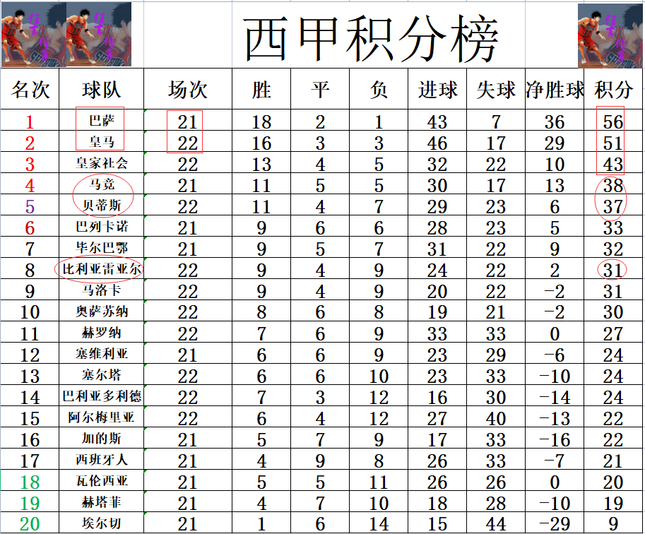 皇家社会客场逼平，积分榜前进的简单介绍