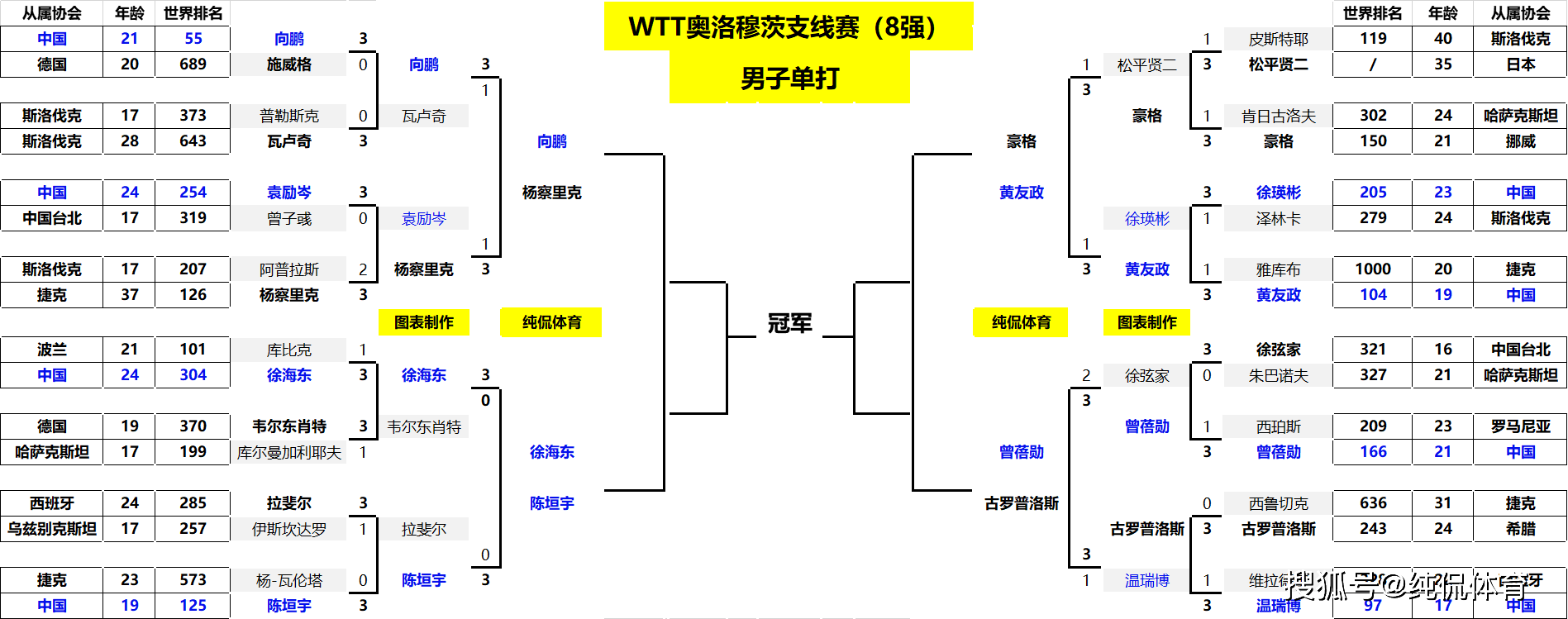 开运体育入口-捷克乒乓球选手劲战夺冠实至名归